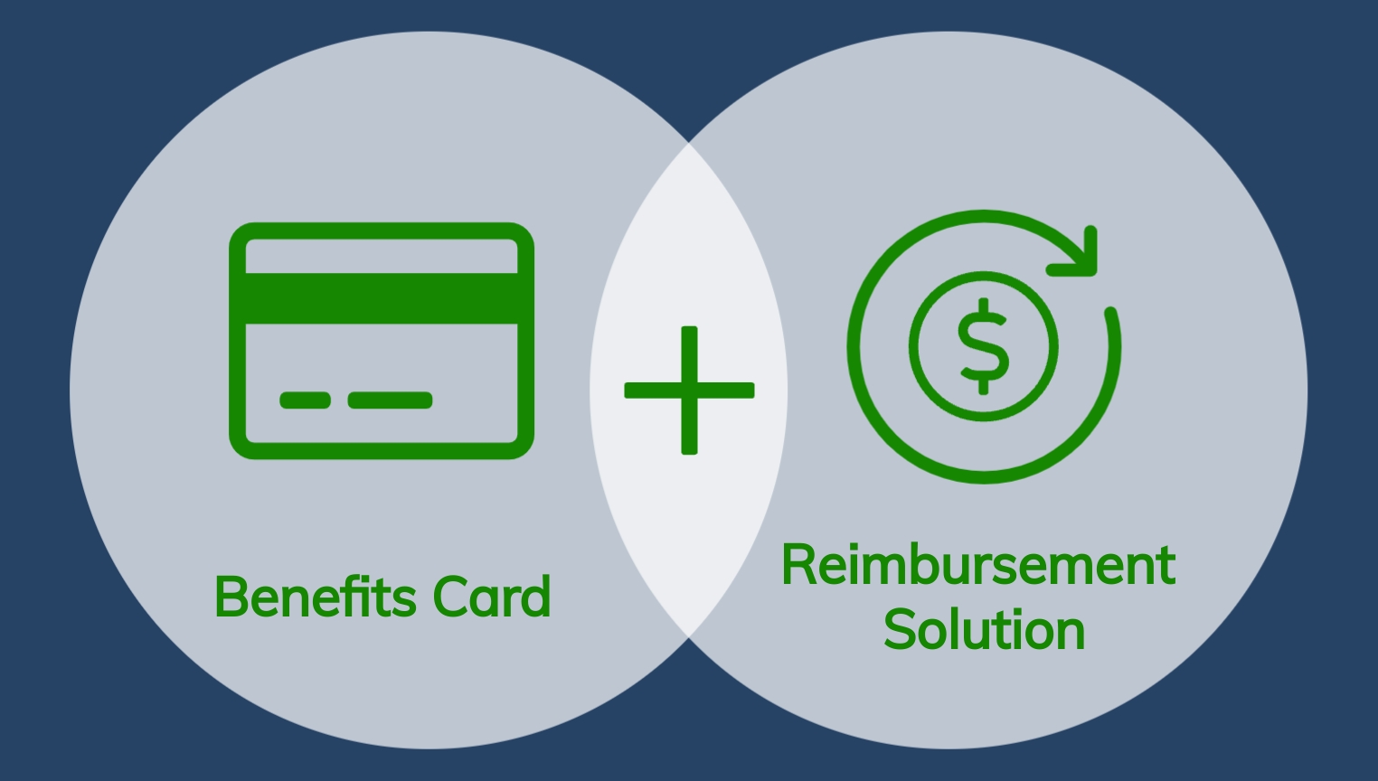 Graphic showing a benefits card combined with a reimbursement solution showing plan flexibility with Medicare Advantage Supplemental Benefits through EBC.
